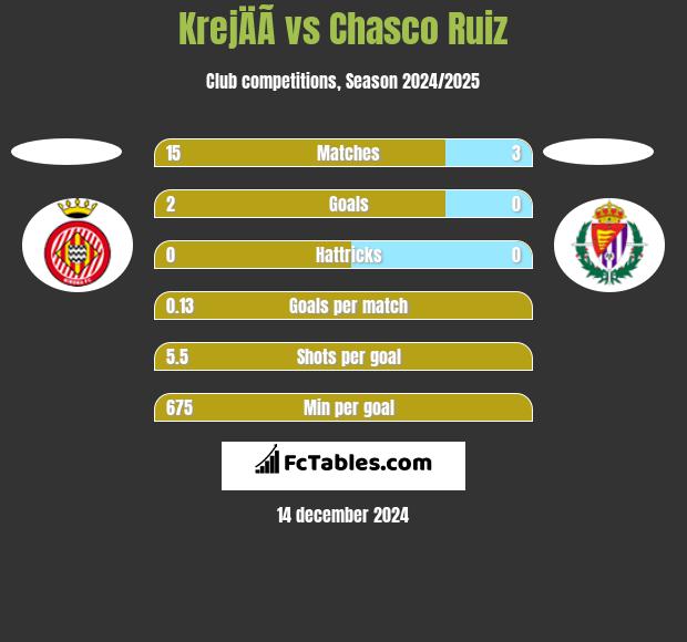 KrejÄÃ­ vs Chasco Ruiz h2h player stats