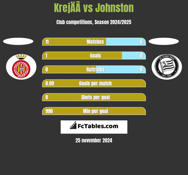 KrejÄÃ­ vs Johnston h2h player stats