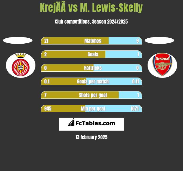 KrejÄÃ­ vs M. Lewis-Skelly h2h player stats