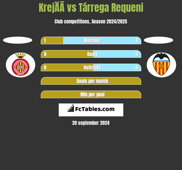 KrejÄÃ­ vs Tárrega Requeni h2h player stats