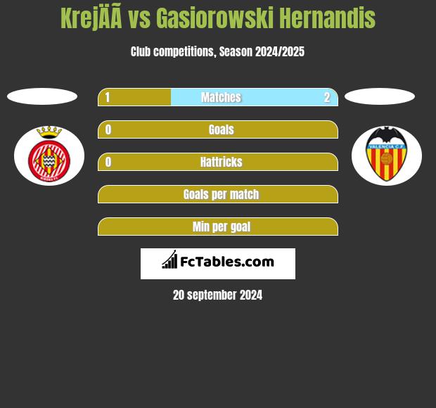 KrejÄÃ­ vs Gasiorowski Hernandis h2h player stats