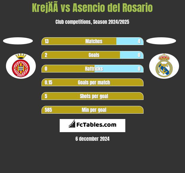 KrejÄÃ­ vs Asencio del Rosario h2h player stats