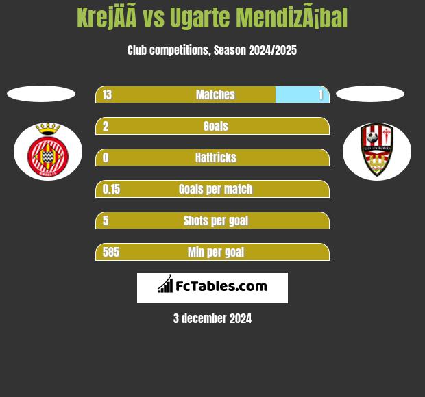 KrejÄÃ­ vs Ugarte MendizÃ¡bal h2h player stats