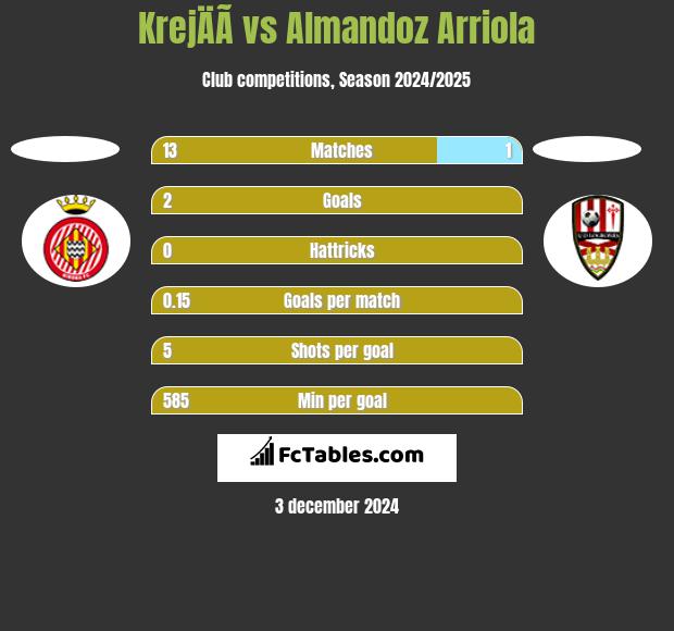 KrejÄÃ­ vs Almandoz Arriola h2h player stats