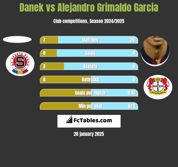 Danek vs Alejandro Grimaldo Garcia h2h player stats