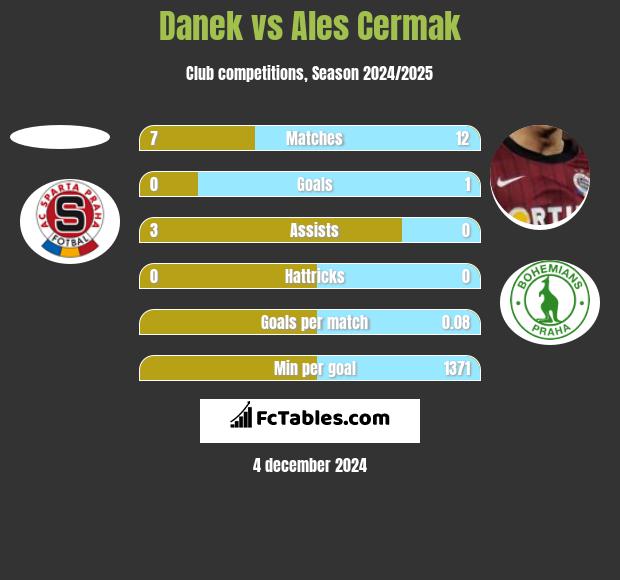 Danek vs Ales Cermak h2h player stats