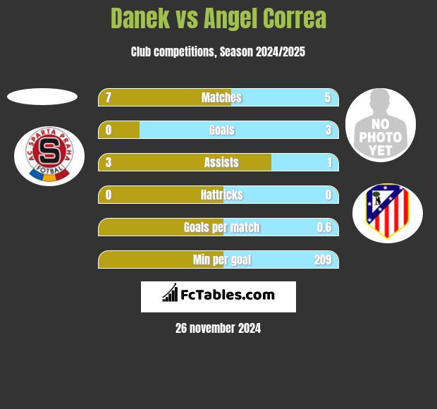 Danek vs Angel Correa h2h player stats