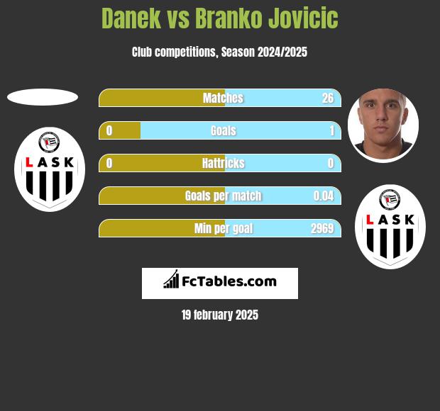 Danek vs Branko Jovicic h2h player stats