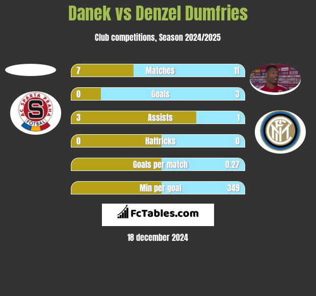 Danek vs Denzel Dumfries h2h player stats