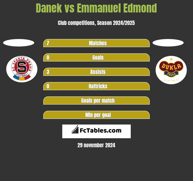 Danek vs Emmanuel Edmond h2h player stats