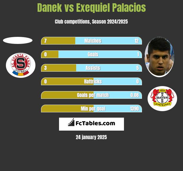 Danek vs Exequiel Palacios h2h player stats