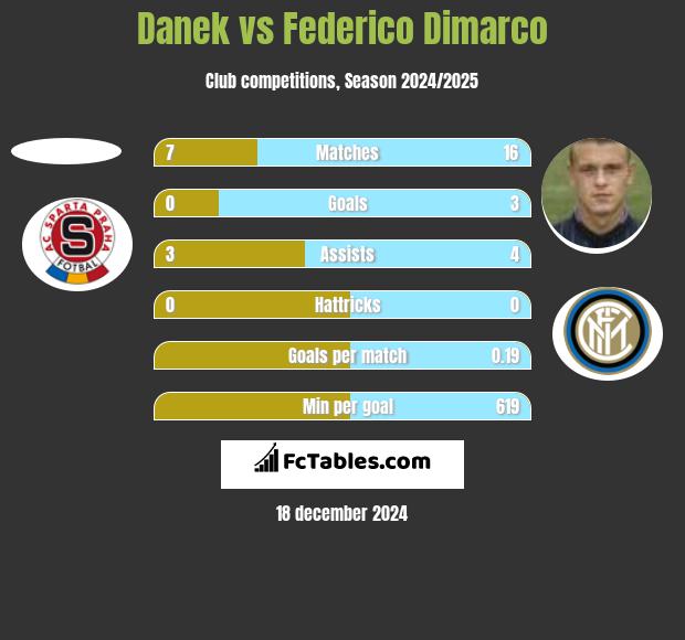 Danek vs Federico Dimarco h2h player stats