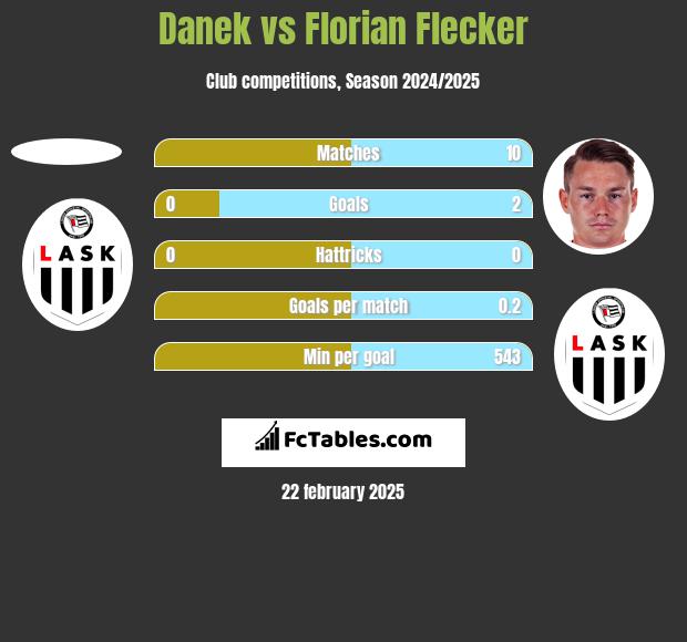 Danek vs Florian Flecker h2h player stats