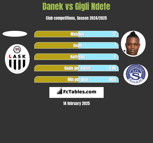 Danek vs Gigli Ndefe h2h player stats