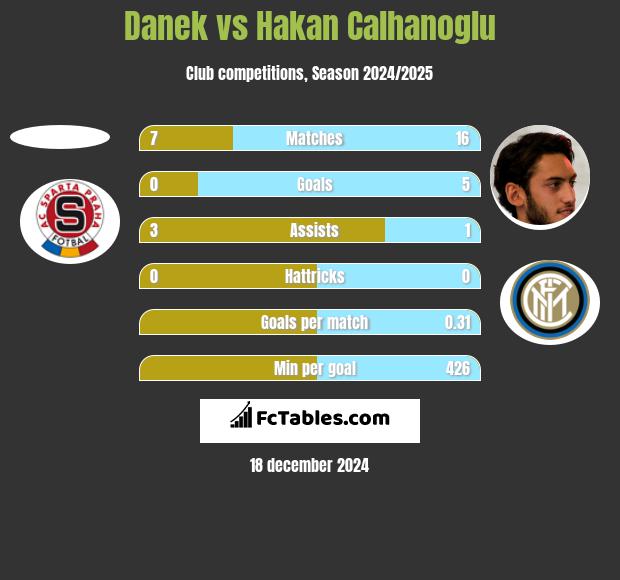 Danek vs Hakan Calhanoglu h2h player stats