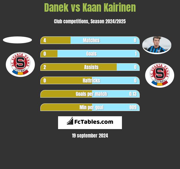 Danek vs Kaan Kairinen h2h player stats