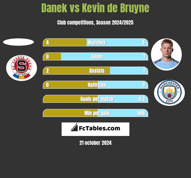 Danek vs Kevin de Bruyne h2h player stats