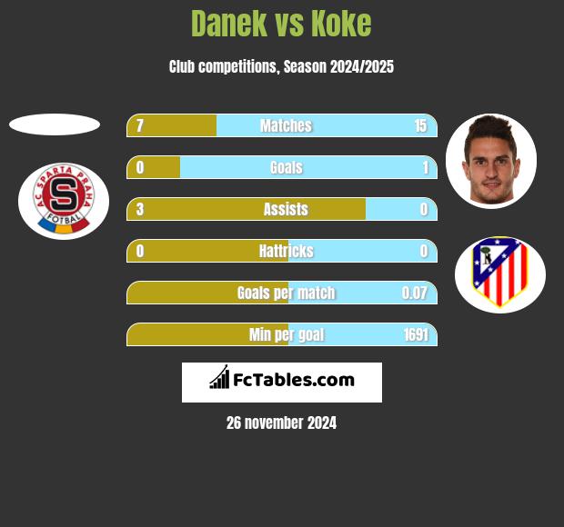 Danek vs Koke h2h player stats