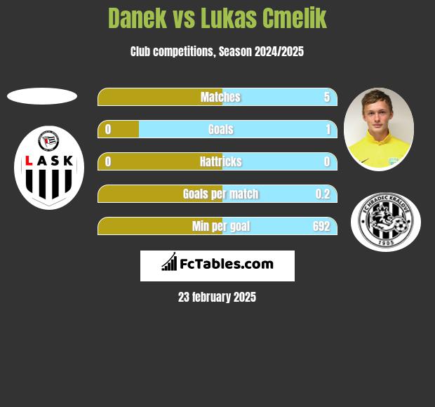 Danek vs Lukas Cmelik h2h player stats