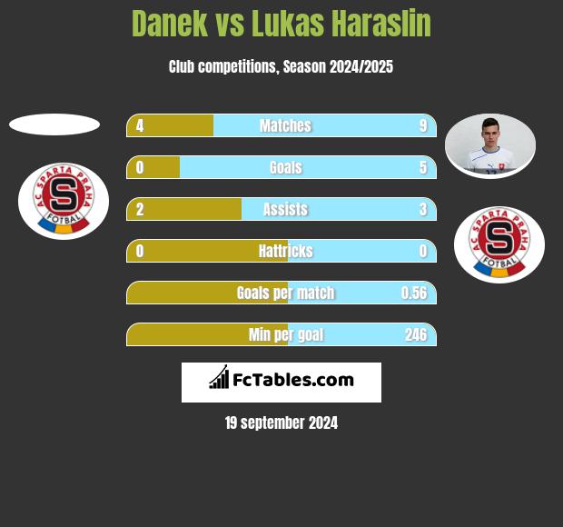 Danek vs Lukas Haraslin h2h player stats