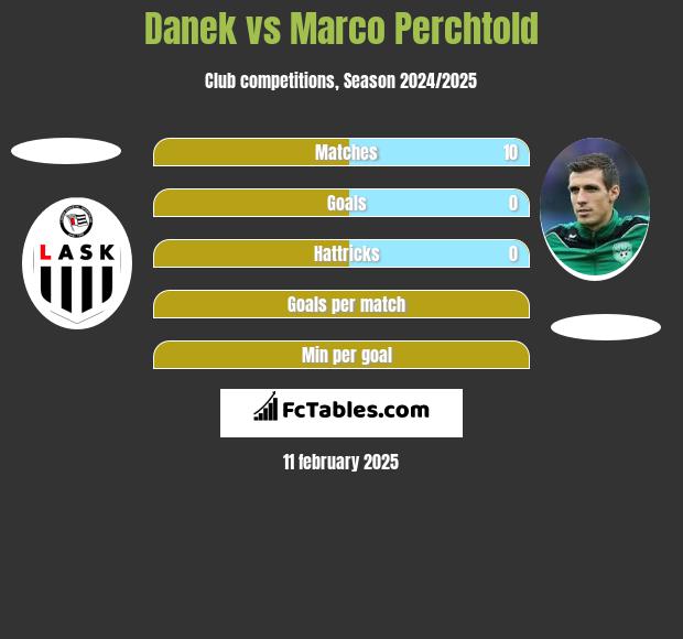 Danek vs Marco Perchtold h2h player stats