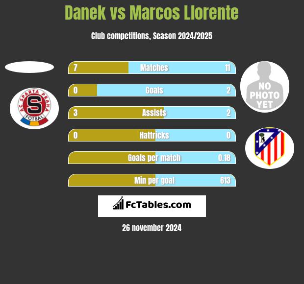 Danek vs Marcos Llorente h2h player stats