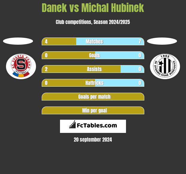 Danek vs Michal Hubinek h2h player stats