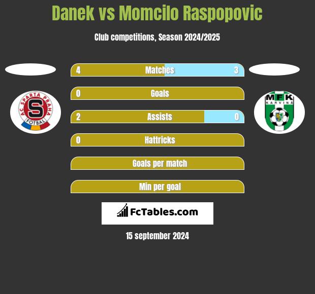 Danek vs Momcilo Raspopovic h2h player stats