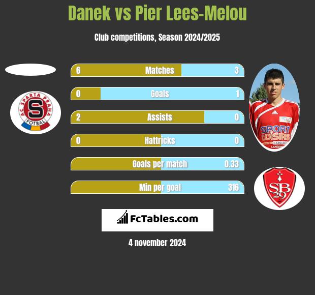 Danek vs Pier Lees-Melou h2h player stats