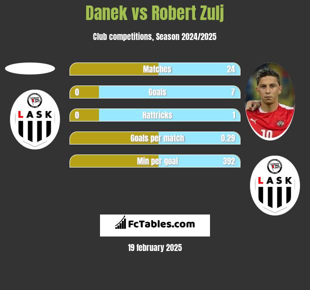 Danek vs Robert Zulj h2h player stats