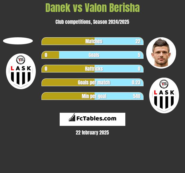 Danek vs Valon Berisha h2h player stats