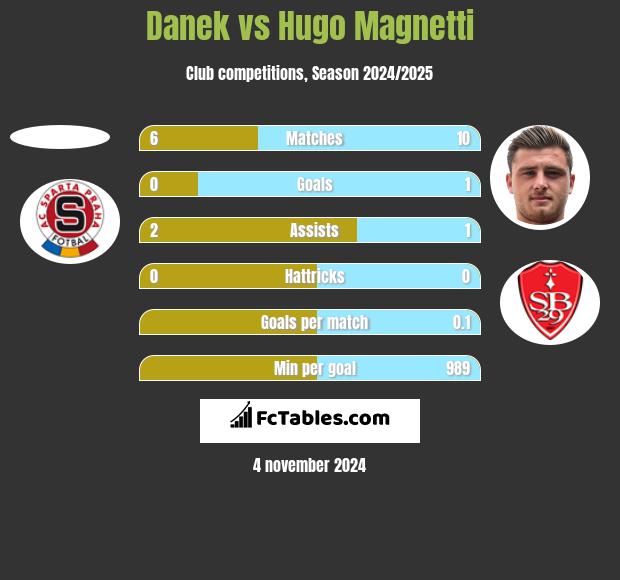 Danek vs Hugo Magnetti h2h player stats