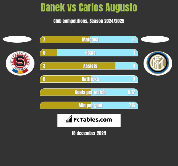 Danek vs Carlos Augusto h2h player stats