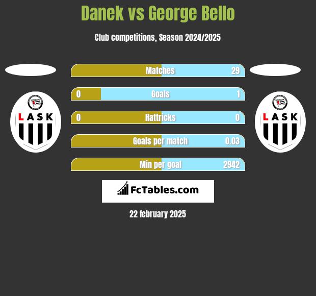 Danek vs George Bello h2h player stats