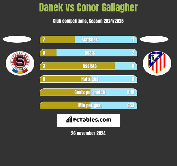 Danek vs Conor Gallagher h2h player stats