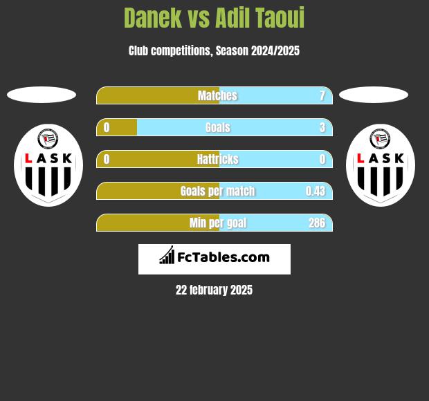 Danek vs Adil Taoui h2h player stats