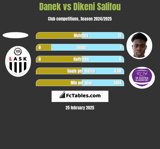 Danek vs Dikeni Salifou h2h player stats