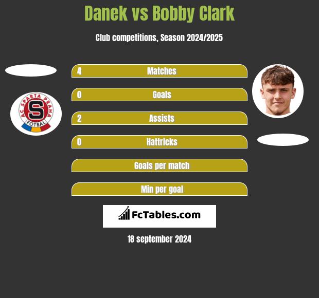 Danek vs Bobby Clark h2h player stats