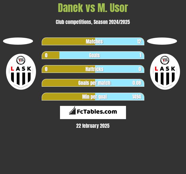 Danek vs M. Usor h2h player stats