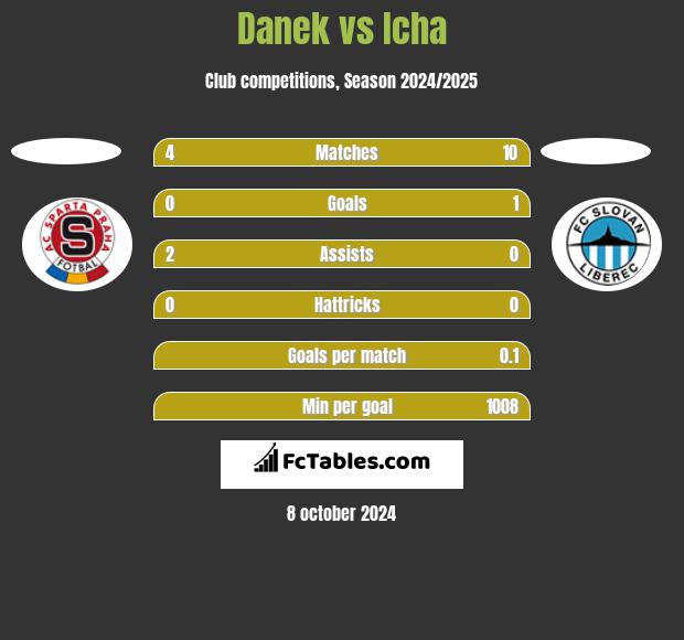 Danek vs Icha h2h player stats