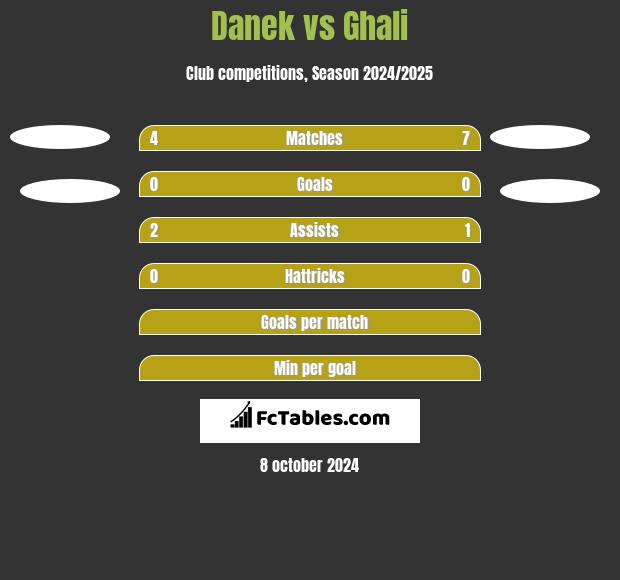 Danek vs Ghali h2h player stats