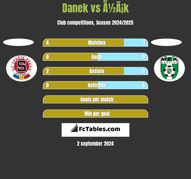 Danek vs Å½Ã¡k h2h player stats