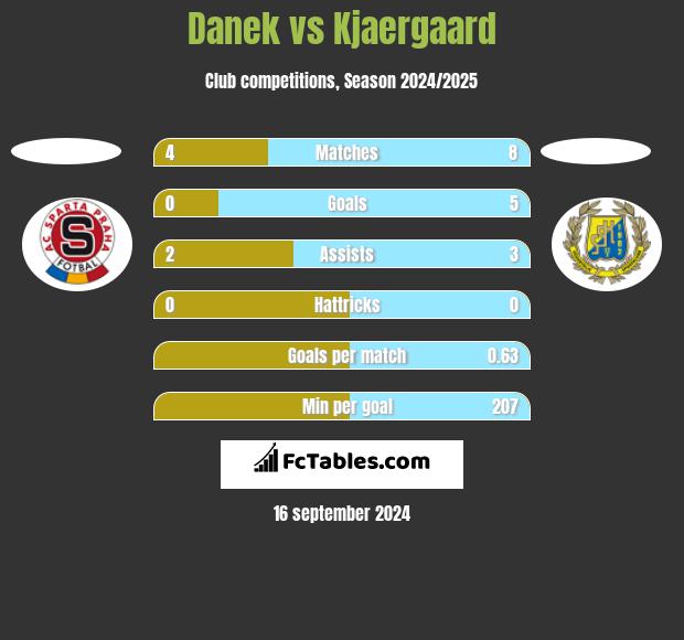 Danek vs Kjaergaard h2h player stats