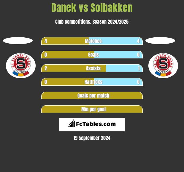 Danek vs Solbakken h2h player stats