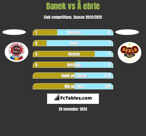 Danek vs Å ebrle h2h player stats