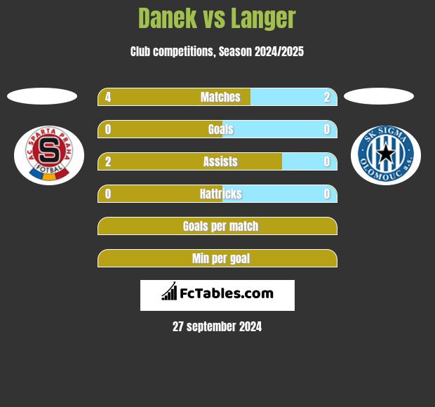 Danek vs Langer h2h player stats