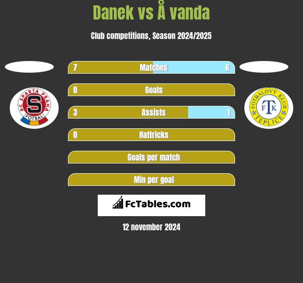 Danek vs Å vanda h2h player stats