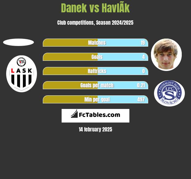 Danek vs HavlÃ­k h2h player stats