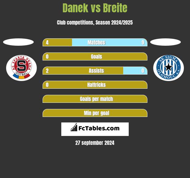 Danek vs Breite h2h player stats