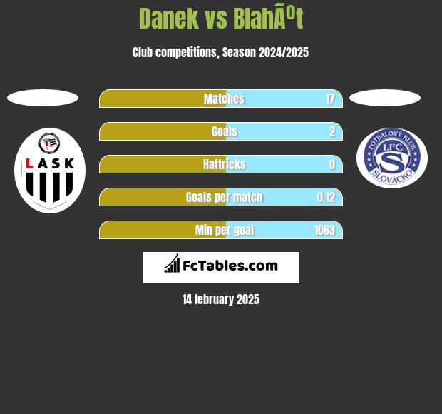 Danek vs BlahÃºt h2h player stats